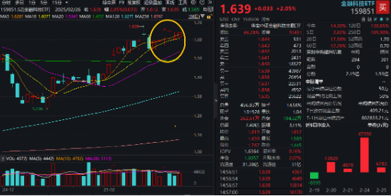 港股沸腾！港股互联网ETF（513770）涨超4%，标的指数领跑！中金、银河突发涨停，券商ETF（512000）拔地而起